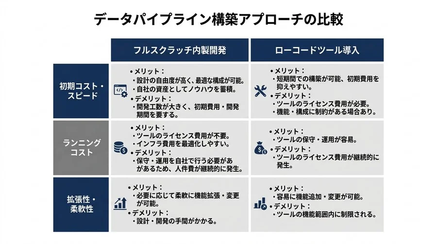 属人化を脱却するデータ分析API連携設計：堅牢なデータパイプライン構築とROI試算 - Conclusion Image
