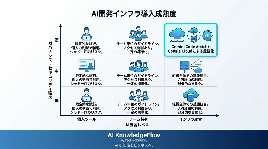 Gemini Code Assist活用ガイド：Google Cloudで実現するセキュアなAI開発インフラ構築 - Conclusion Image