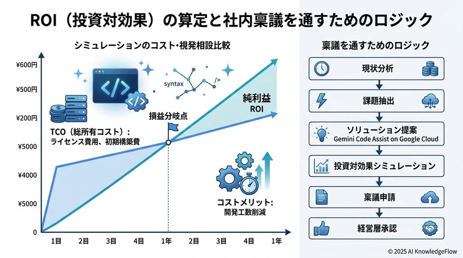 ROI（投資対効果）の算定と社内稟議を通すためのロジック - Section Image 3