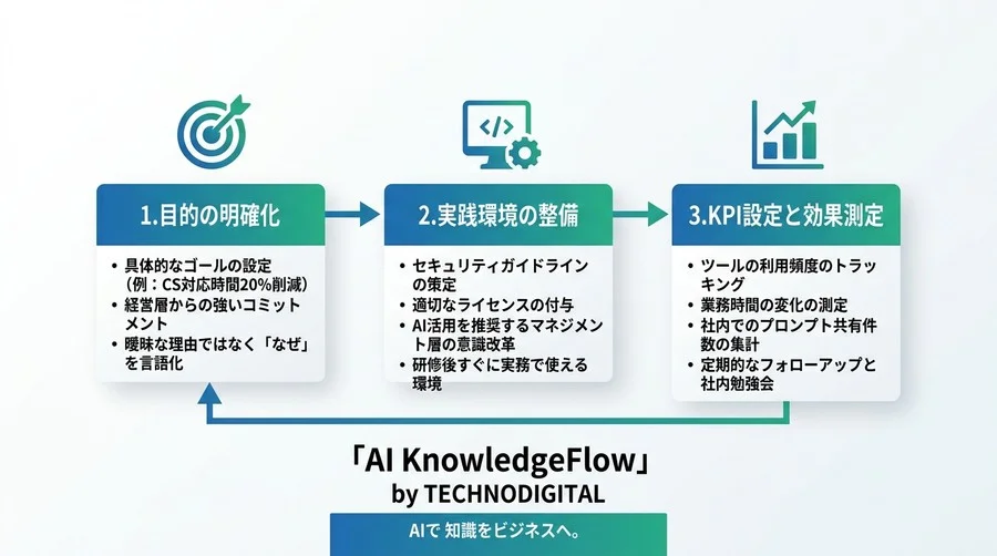 対話型AI導入で生産性が分かれる理由。組織の共通言語化を促す研修設計と投資対効果の真実 - Conclusion Image