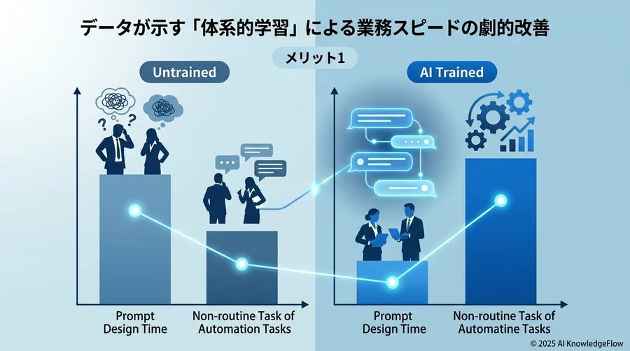 メリット1：データが示す「体系的学習」による業務スピードの劇的改善 - Section Image