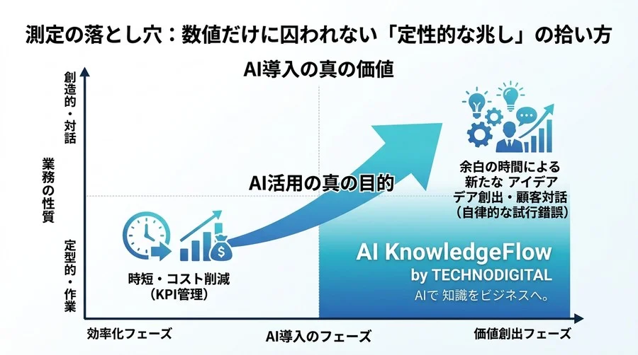 対話型AI研修の成功指標とは？予算承認を勝ち取るROI算出と効果測定の実践アプローチ - Conclusion Image