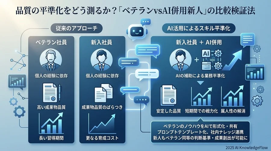 品質の平準化をどう測るか？「ベテランvsAI併用新人」の比較検証法 - Section Image