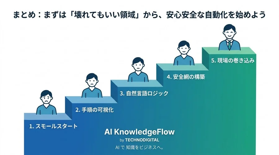 「システムを壊す不安」を確信に変える社内ツール自動化の進め方とリスク管理 - Conclusion Image