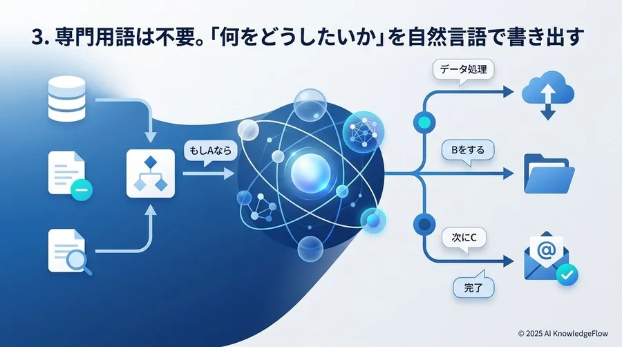 3. 専門用語は不要。「何をどうしたいか」を自然言語で書き出す - Section Image