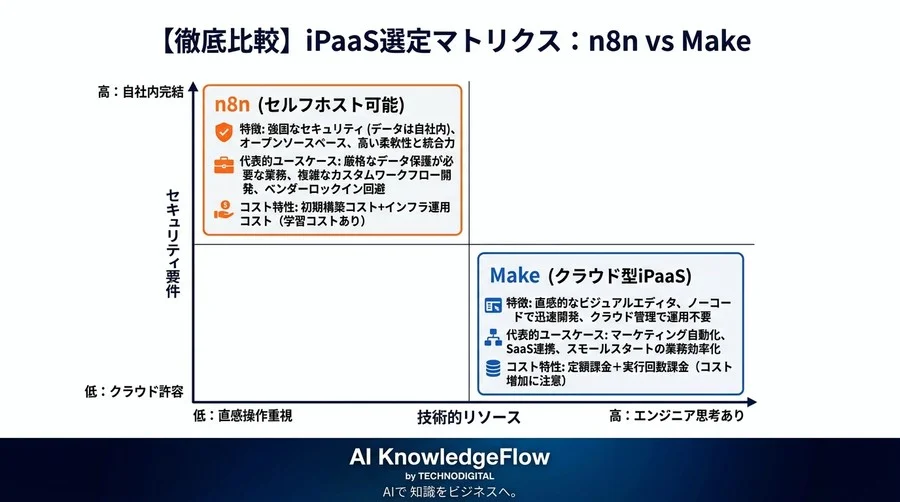 【徹底比較】n8nとMakeの選び方！非エンジニアが失敗しないiPaaS選定ガイド - Conclusion Image