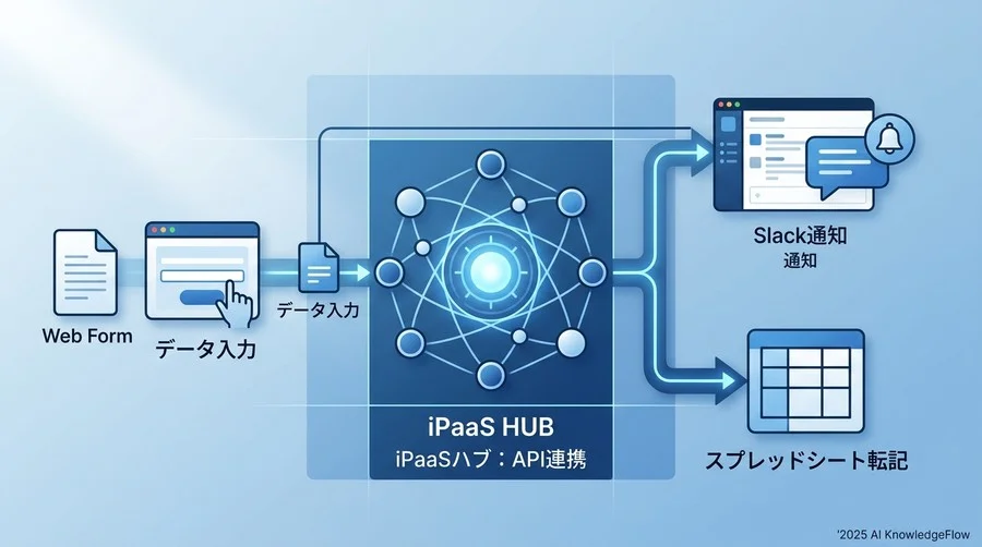 【基本編】n8nとMakeの正体を知るQ&A - Section Image