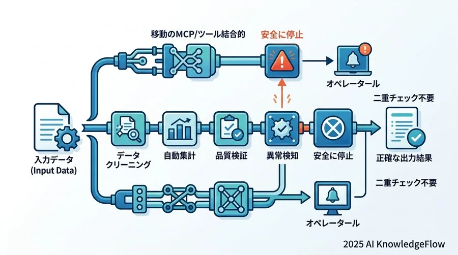 1. 二重チェックを不要にする「正確性」の自動担保 - Section Image