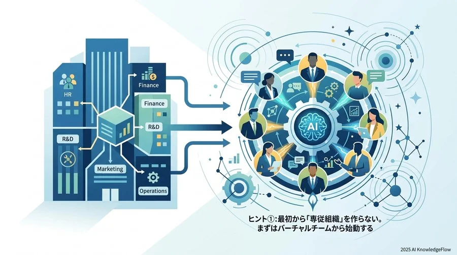 ヒント①：最初から「専従組織」を作らない。まずはバーチャルチームから始動する - Section Image