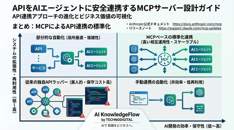 APIをAIエージェントに安全連携するMCPサーバー設計ガイド - Conclusion Image