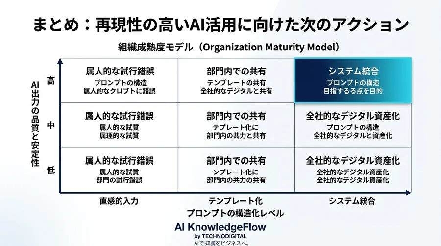AIの回答を安定させる、再現性の高いプロンプト設計入門 - Conclusion Image