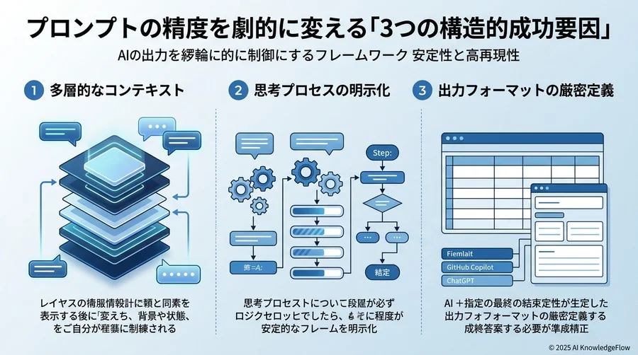 プロンプトの精度を劇的に変える「3つの構造的成功要因」 - Section Image