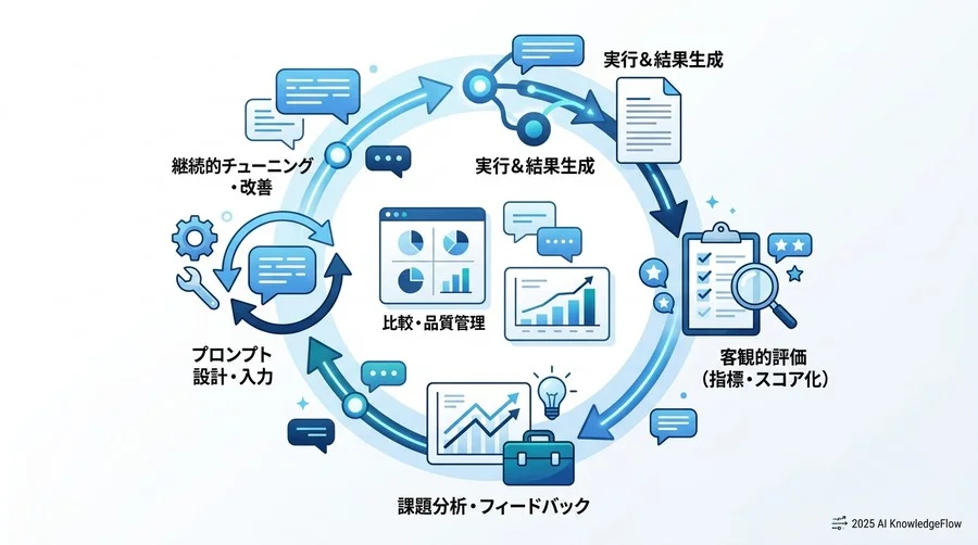 構造化プロンプトが組織にもたらす定量的・定性的インパクト - Section Image 3