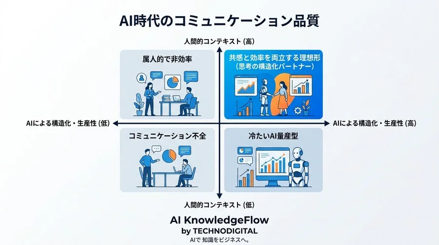 効率化したはずが逆効果？相手の心を動かす「人間味」をAIで最大化する思考法 - Conclusion Image