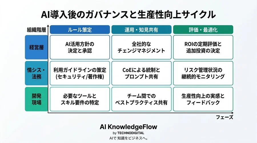 経営層を動かす「Gemini Code Assist」導入稟議の通し方とROI証明ガイド - Conclusion Image