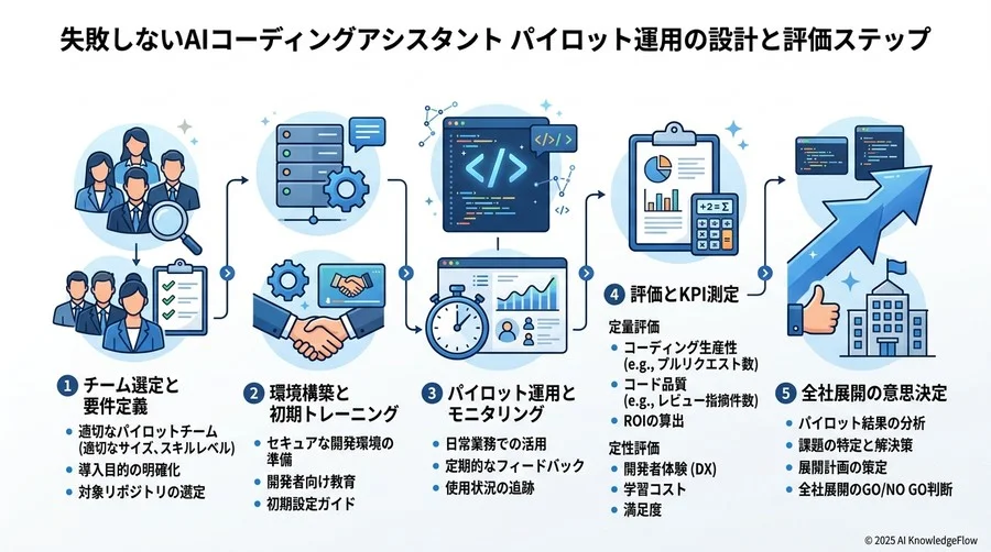 導入後のガバナンス構築と継続的な生産性向上策 - Section Image 3
