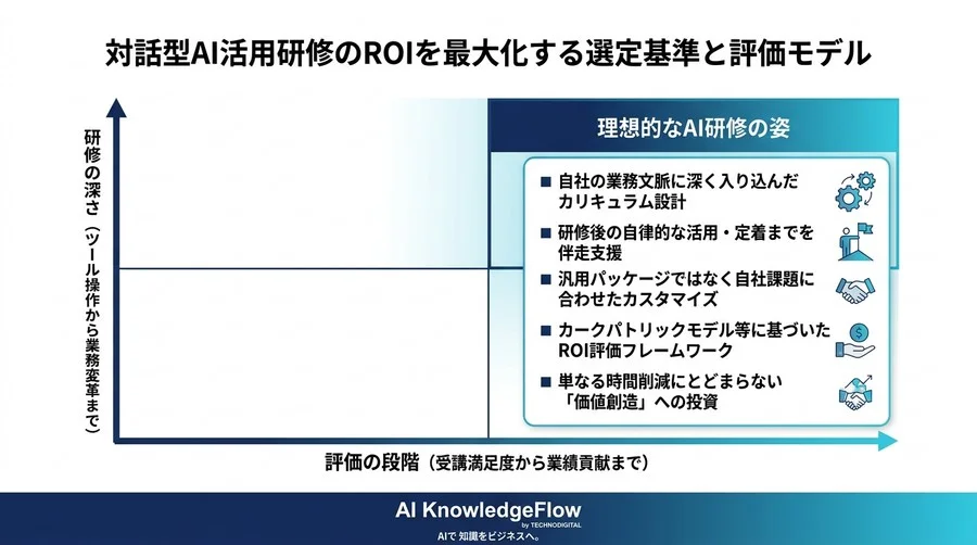 対話型AI活用研修のROIを最大化する選定基準と評価モデル - Conclusion Image