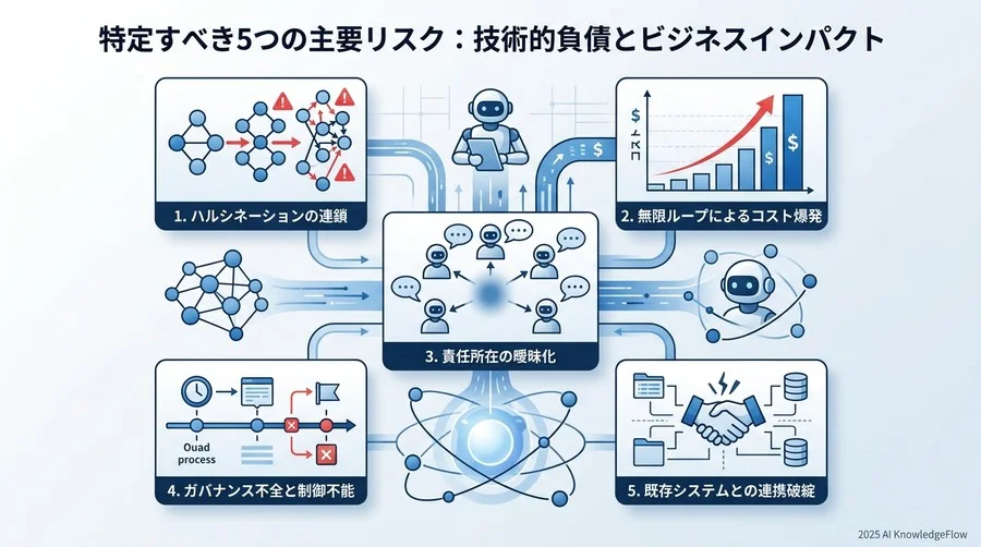 特定すべき5つの主要リスク：技術的負債とビジネスインパクト - Section Image
