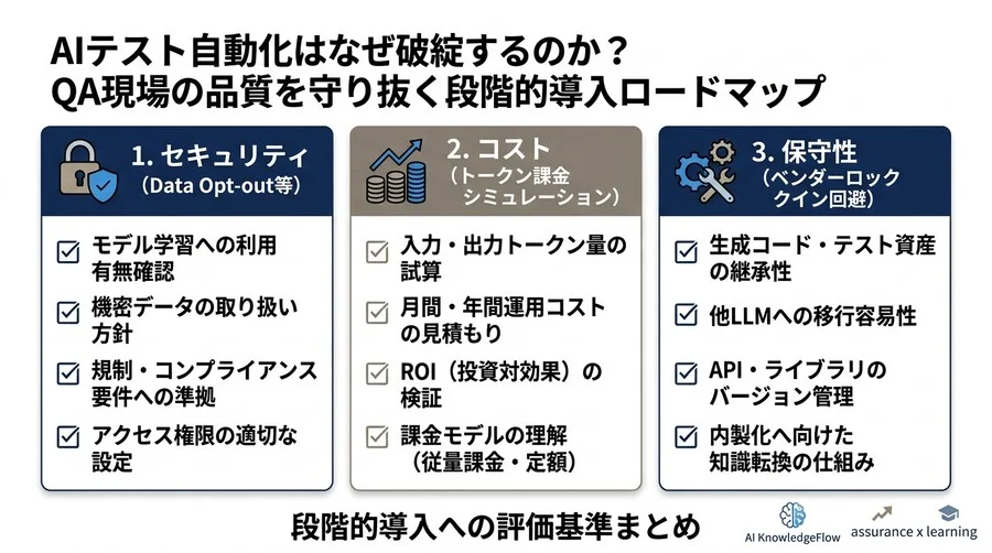 AIテスト自動化はなぜ破綻するのか？QA現場の品質を守り抜く段階的導入ロードマップ - Conclusion Image