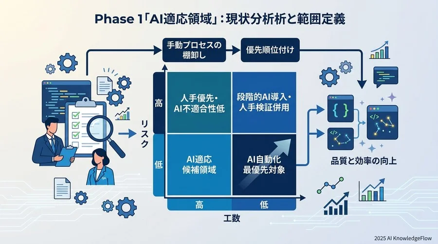 フェーズ1：現状分析と「AI適応領域」のスコープ定義 - Section Image