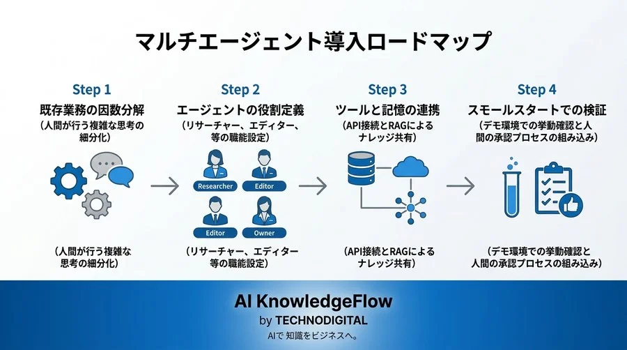 なぜあなたの指示はAIに届かないのか？「単一AI」の限界を打ち破るマルチエージェント組織設計の新常識 - Conclusion Image
