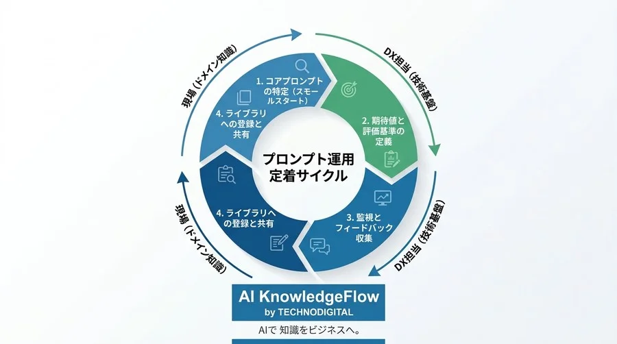 プロンプト運用の組織的アプローチ：属人化を防ぎ精度を維持する管理術 - Conclusion Image
