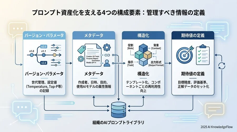 プロンプト資産化を支える4つの構成要素：管理すべき情報の定義 - Section Image