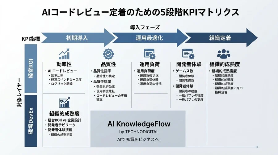 AIコードレビュー定着の極意：現場の疲弊を防ぐ「5段階KPI」と評価ハーネス設計 - Conclusion Image
