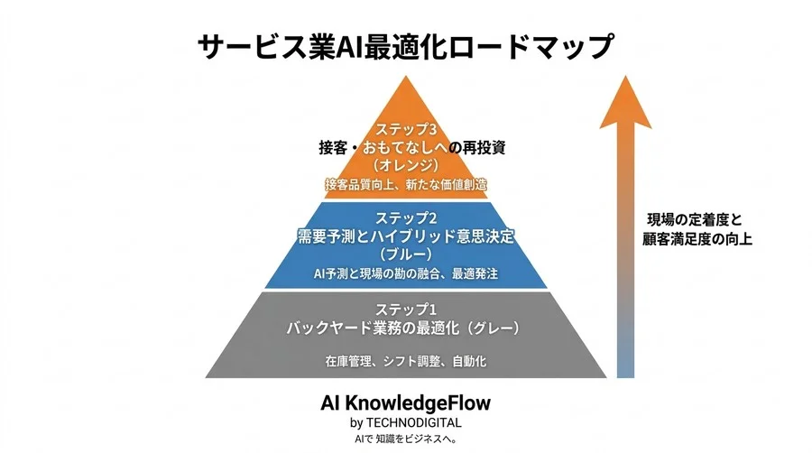 サービス業のAI活用でコスト倒れを防ぐ。現場の混乱を回避し「おもてなし」を守る3段階最適化ロードマップ - Conclusion Image