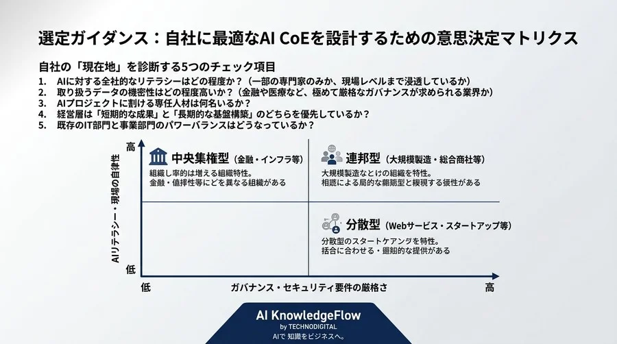 AI CoE組織設計の最適解：3モデル×4評価軸で測るベンチマークと動的移行アプローチ - Conclusion Image