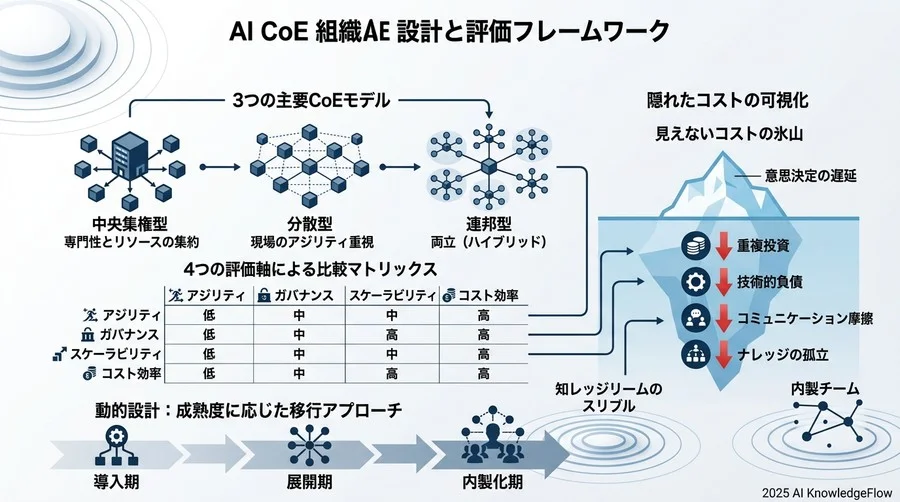 隠れたコストの可視化：コミュニケーション摩擦と技術的負債のベンチマーク - Section Image 3