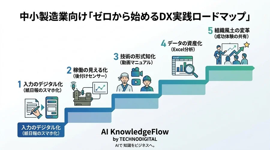 製造業DXは「紙と勘」の脱却から。予算ゼロから始める現場のデジタル化実践ガイド - Conclusion Image