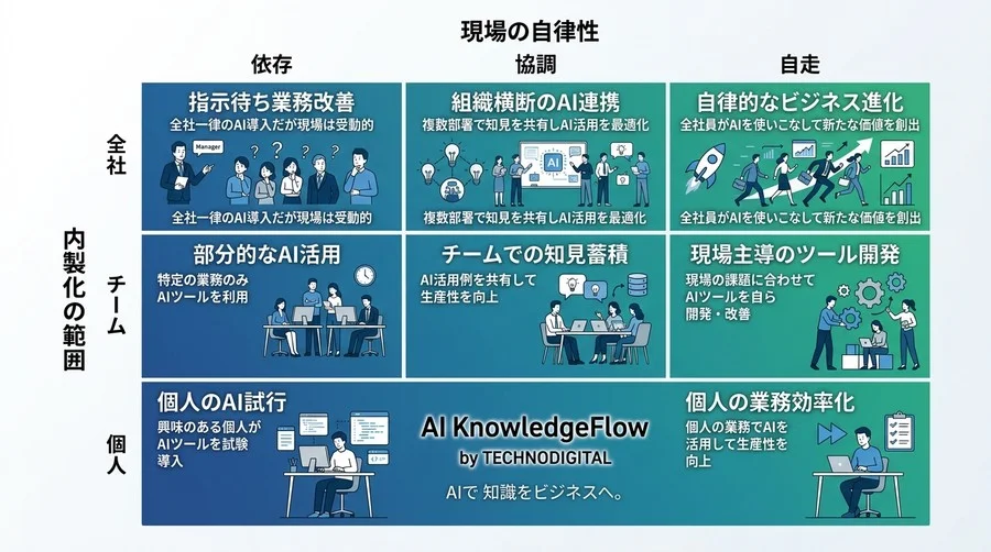 中堅企業の「外注コスト削減」と「現場主導の業務改善」を両立するAI内製化の実践アプローチ - Conclusion Image