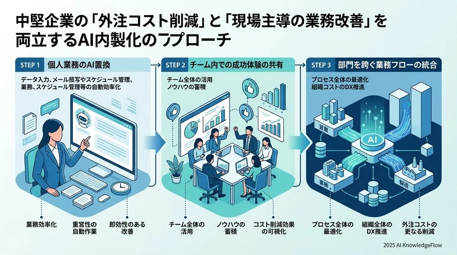 内製化を成功させる「スモールスタート」の3段階プロセス - Section Image