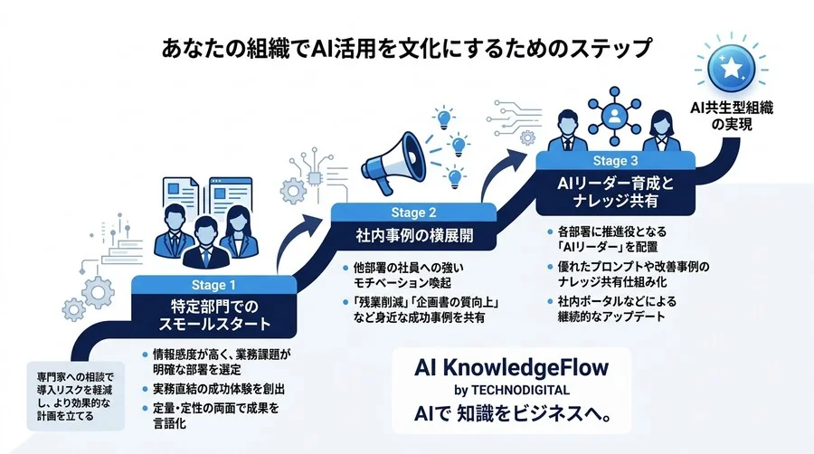 対話型AI活用研修の選び方：実務直結の成果を出す組織の共通点とROI評価 - Conclusion Image