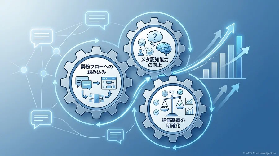 成果を導く3つの成功要因（Critical Success Factors） - Section Image