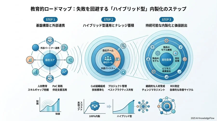 教育的ロードマップ：失敗を回避する「ハイブリッド型」内製化のステップ - Section Image 3