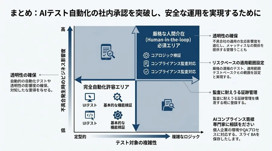 AIテスト自動化の導入リスクを回避するには？品質基準と監査証跡に基づくコンプライアンスの要諦 - Conclusion Image