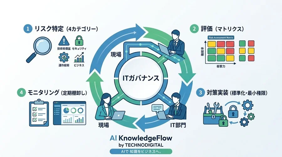 「便利」の裏に潜む業務崩壊の芽を摘む。現場主導の自動化を成功に導くリスク評価とガバナンス構築の全技術 - Conclusion Image