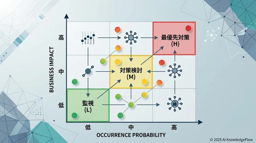 リスク評価マトリクス：発生確率と影響度による優先順位付け - Section Image