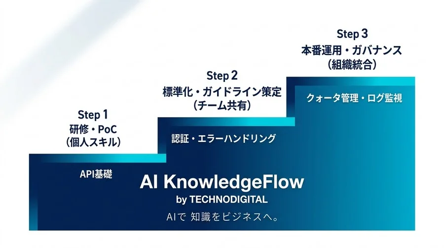 AIプログラミング研修を現場実装へつなぐ、組織向けAI API標準リファレンス - Conclusion Image