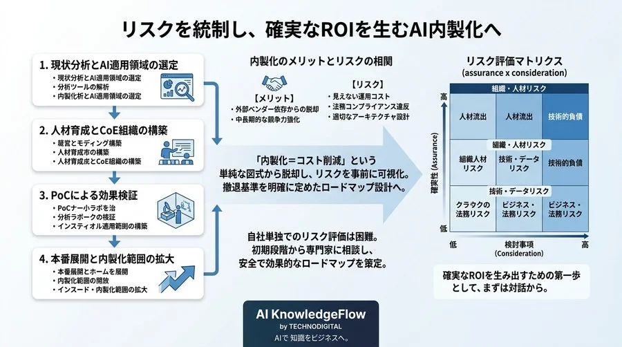 「内製化＝コスト削減」の罠を回避する、事業責任者のためのAI内製化ロードマップとリスク管理 - Conclusion Image