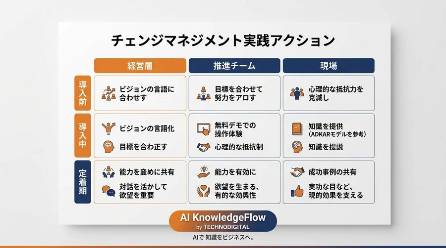「良いツールが使われない」を解決するチェンジマネジメントFAQ：現場の心理的抵抗を乗り越える組織変革ガイド - Conclusion Image