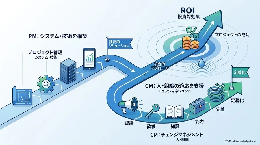 チェンジマネジメントの「基本」に関する疑問 - Section Image