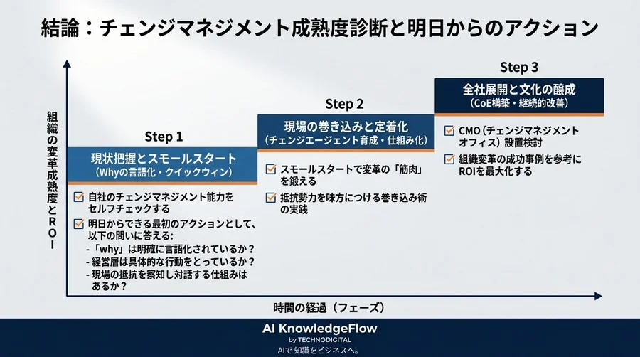 DX変革の7割はなぜ失敗するのか？ROIを最大化し現場の抵抗を乗り越えるチェンジマネジメント実践ガイド - Conclusion Image