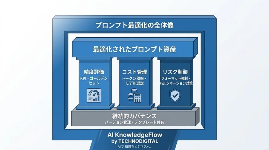 「プロンプト属人化」からの脱却：AI運用における精度・コスト・リスクの最適化基準 - Conclusion Image