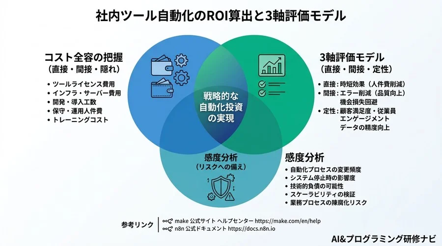 「時短」アピールはなぜ稟議で落ちるのか？社内ツール自動化のROI算出と3軸評価モデル - Conclusion Image