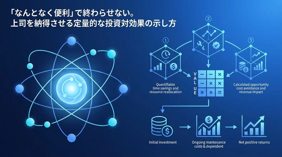 「時短」アピールはなぜ稟議で落ちるのか？社内ツール自動化のROI算出と3軸評価モデル