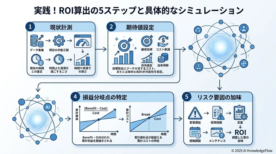 投資判断を左右する『感度分析』：もし前提条件が変わったら？ - Section Image 3