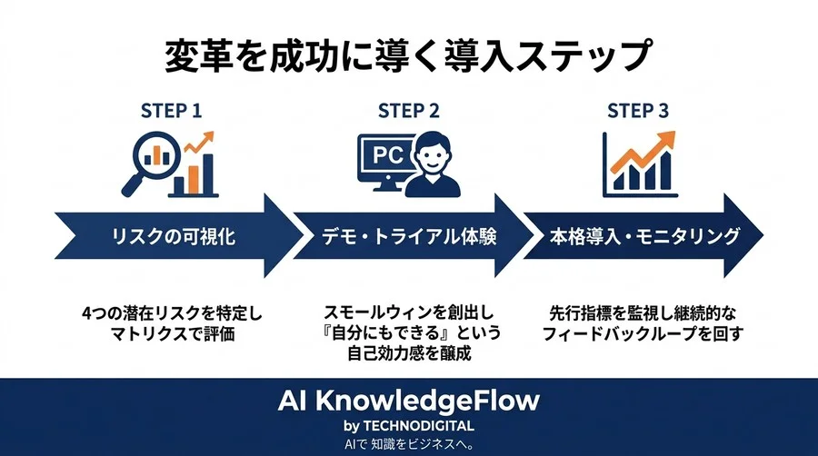 なぜ改革は「現場」で止まるのか？心理的抵抗を数値化し、合意形成を盤石にするリスク管理術 - Conclusion Image